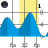 Settlement Point tide chart for Friday, November 1, 2024