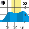Settlement Point tide chart for Friday, November 22, 2024