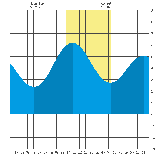 Settlement Point tide chart for Monday, November 25, 2024
