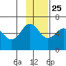 Settlement Point tide chart for Monday, November 25, 2024