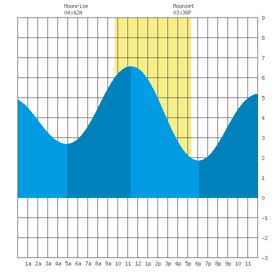 Settlement Point tide chart for Tuesday, November 26, 2024