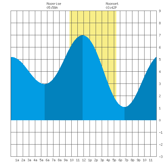Settlement Point tide chart for Wednesday, November 27, 2024