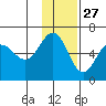 Settlement Point tide chart for Wednesday, November 27, 2024