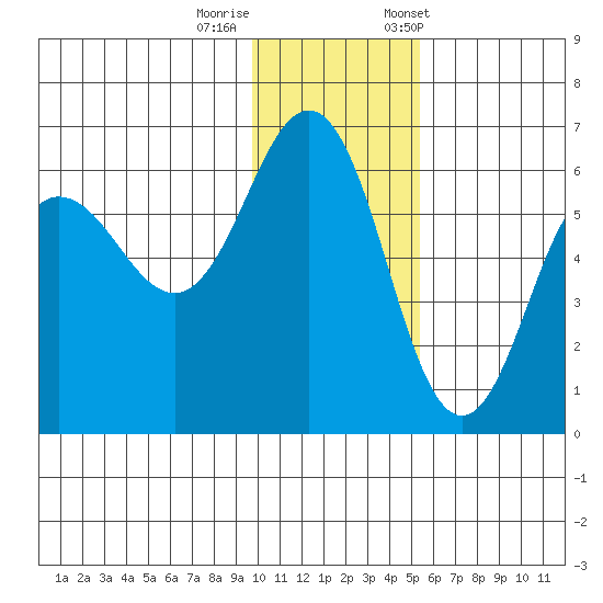 Settlement Point tide chart for Thursday, November 28, 2024