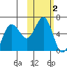 Settlement Point tide chart for Saturday, November 2, 2024