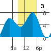 Settlement Point tide chart for Sunday, November 3, 2024