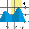 Settlement Point tide chart for Monday, November 4, 2024