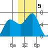 Settlement Point tide chart for Tuesday, November 5, 2024