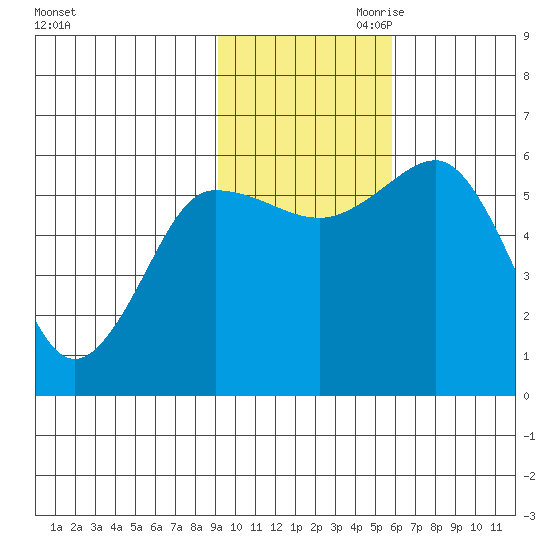 Settlement Point tide chart for Saturday, November 9, 2024