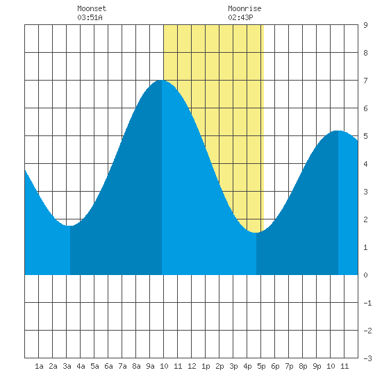 Settlement Point tide chart for Tuesday, December 10, 2024