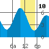 Settlement Point tide chart for Tuesday, December 10, 2024