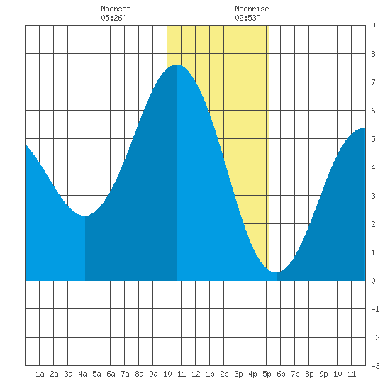 Settlement Point tide chart for Wednesday, December 11, 2024