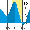 Settlement Point tide chart for Thursday, December 12, 2024