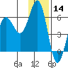 Settlement Point tide chart for Saturday, December 14, 2024