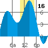 Settlement Point tide chart for Monday, December 16, 2024
