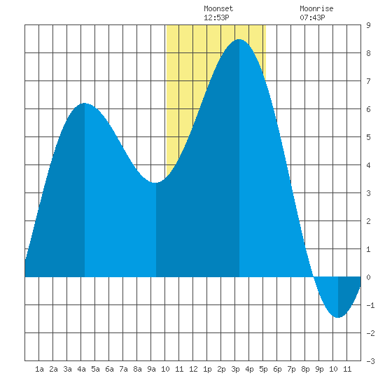 Settlement Point tide chart for Tuesday, December 17, 2024