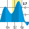 Settlement Point tide chart for Tuesday, December 17, 2024