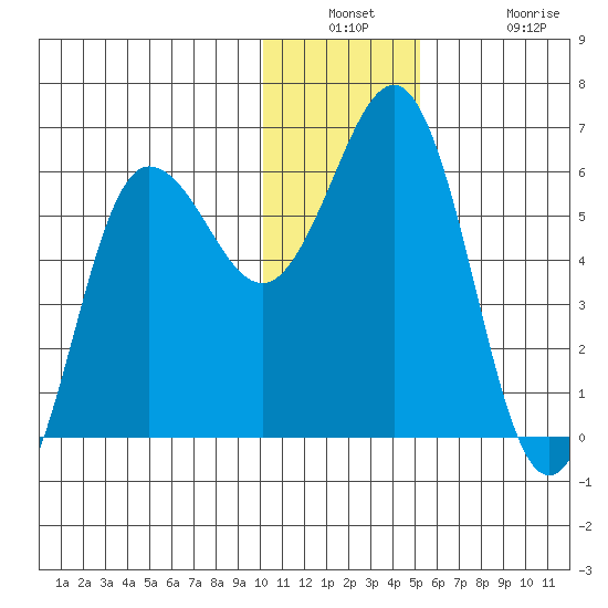 Settlement Point tide chart for Wednesday, December 18, 2024