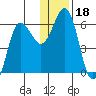 Settlement Point tide chart for Wednesday, December 18, 2024
