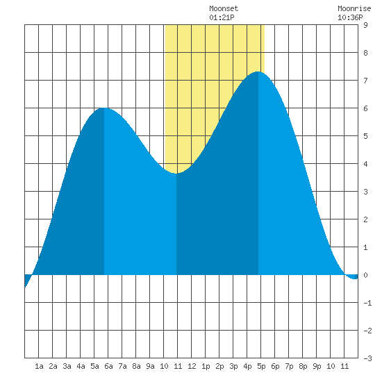 Settlement Point tide chart for Thursday, December 19, 2024