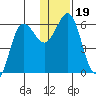 Settlement Point tide chart for Thursday, December 19, 2024