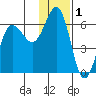 Settlement Point tide chart for Sunday, December 1, 2024