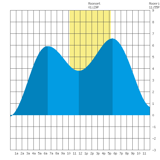 Settlement Point tide chart for Friday, December 20, 2024