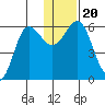 Settlement Point tide chart for Friday, December 20, 2024