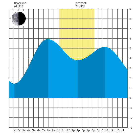 Settlement Point tide chart for Sunday, December 22, 2024