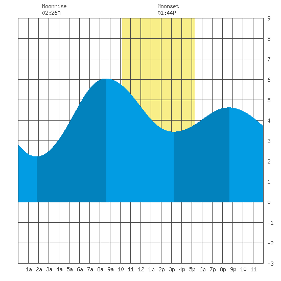Settlement Point tide chart for Monday, December 23, 2024