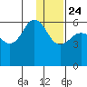 Settlement Point tide chart for Tuesday, December 24, 2024