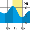 Settlement Point tide chart for Wednesday, December 25, 2024