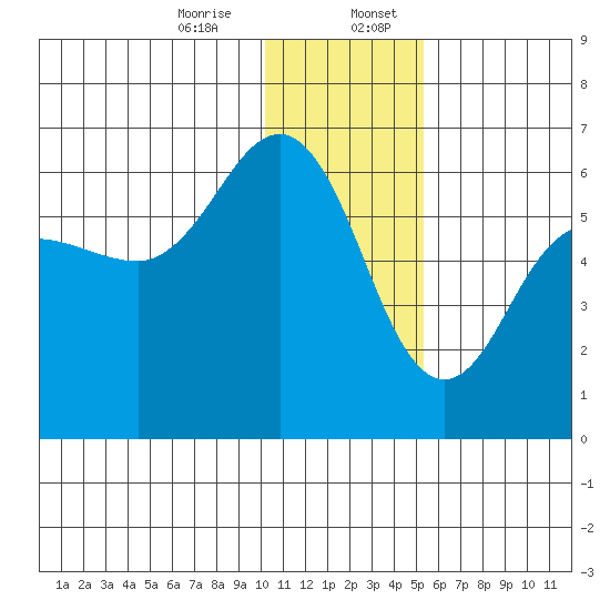 Settlement Point tide chart for Thursday, December 26, 2024