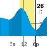 Settlement Point tide chart for Thursday, December 26, 2024