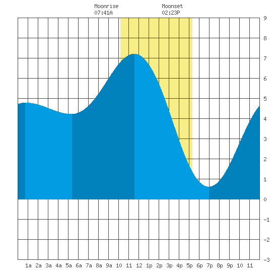 Settlement Point tide chart for Friday, December 27, 2024
