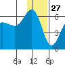Settlement Point tide chart for Friday, December 27, 2024