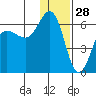 Settlement Point tide chart for Saturday, December 28, 2024