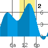 Settlement Point tide chart for Monday, December 2, 2024