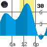 Settlement Point tide chart for Monday, December 30, 2024