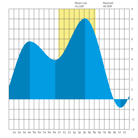 Settlement Point tide chart for Tuesday, December 3, 2024