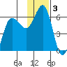 Settlement Point tide chart for Tuesday, December 3, 2024