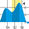 Settlement Point tide chart for Wednesday, December 4, 2024