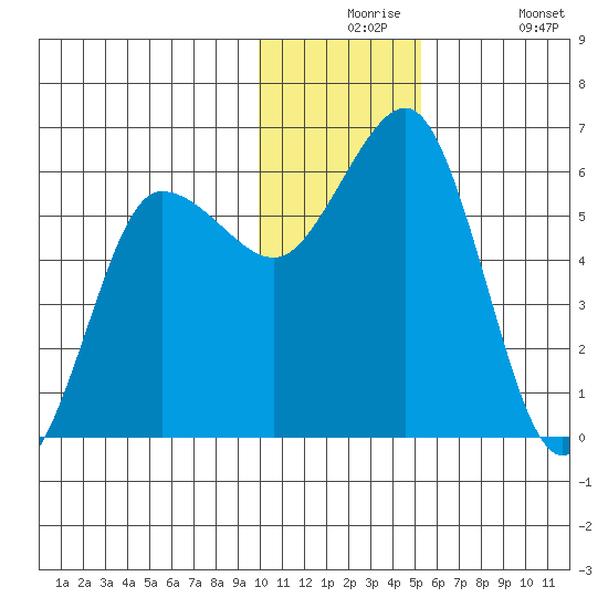 Settlement Point tide chart for Thursday, December 5, 2024