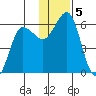Settlement Point tide chart for Thursday, December 5, 2024