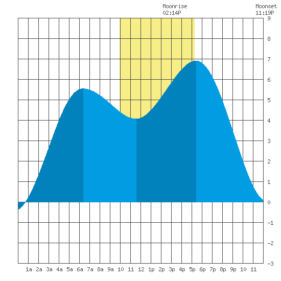 Settlement Point tide chart for Friday, December 6, 2024
