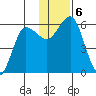 Settlement Point tide chart for Friday, December 6, 2024