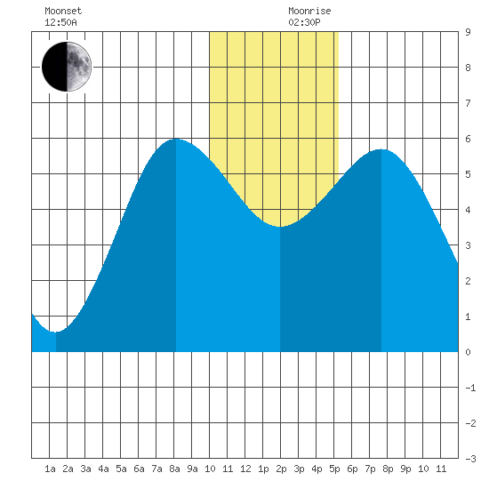 Settlement Point tide chart for Sunday, December 8, 2024