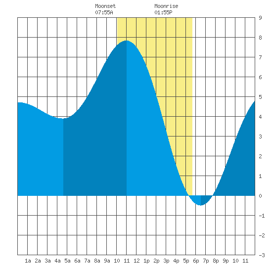 Settlement Point tide chart for Friday, January 10, 2025