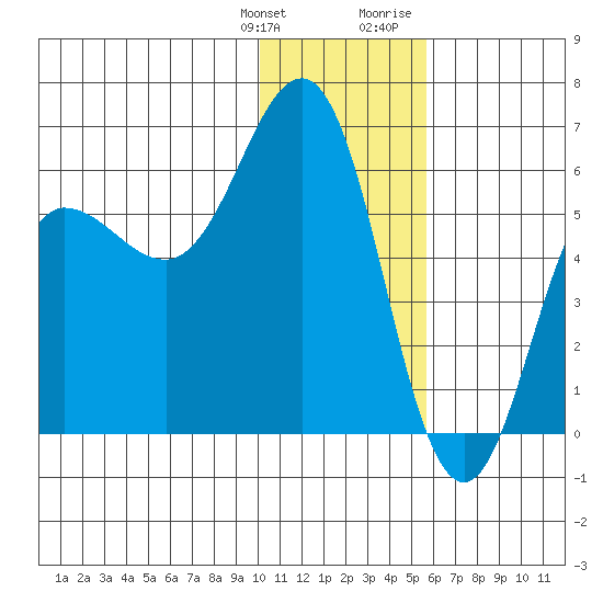 Settlement Point tide chart for Saturday, January 11, 2025