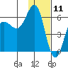 Settlement Point tide chart for Saturday, January 11, 2025